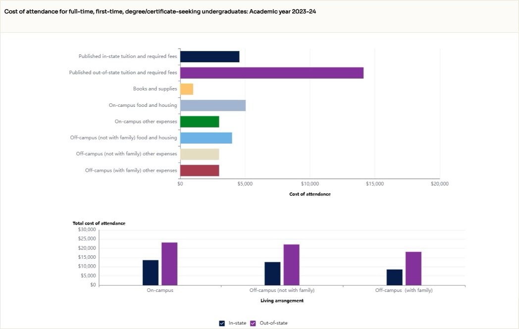 Cost of attendance for full-time, first-time, degree/certificate-seeking undergraduates