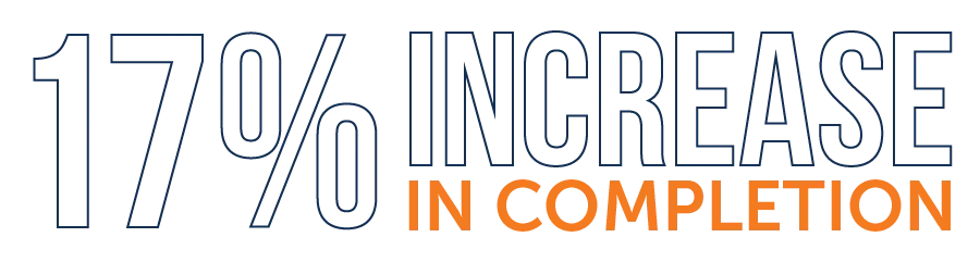 17% Increase in Completion
