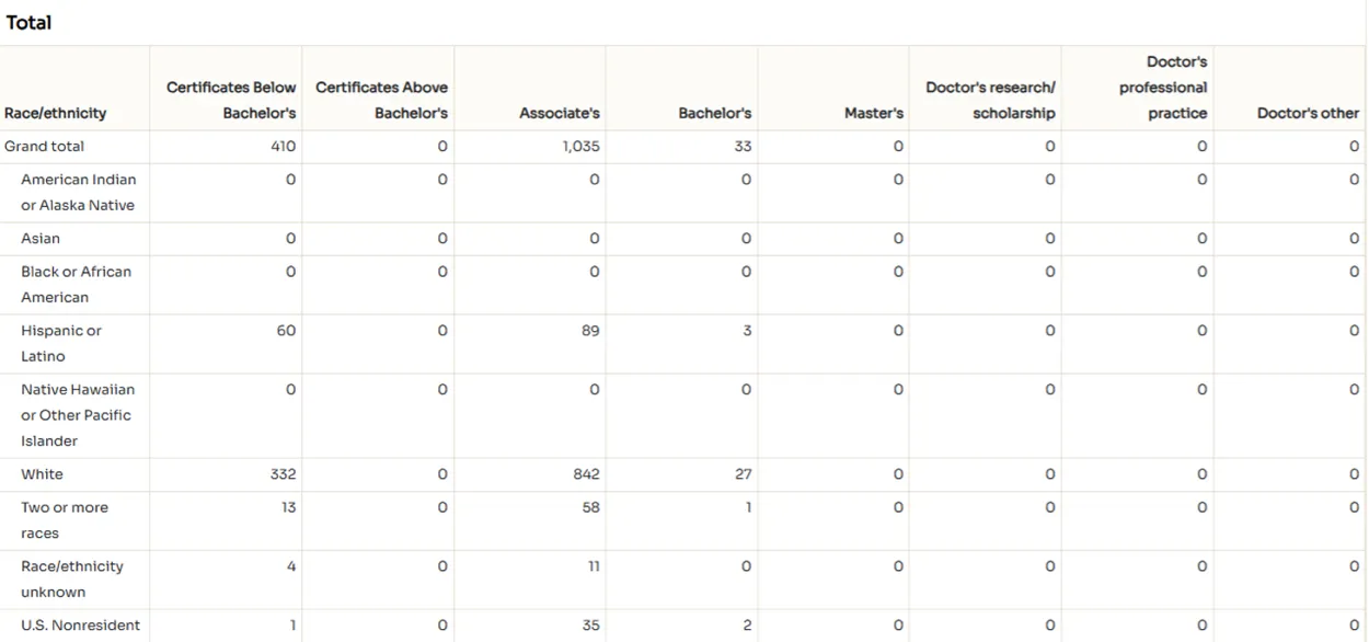 Completions of credentials by race/ethnicity