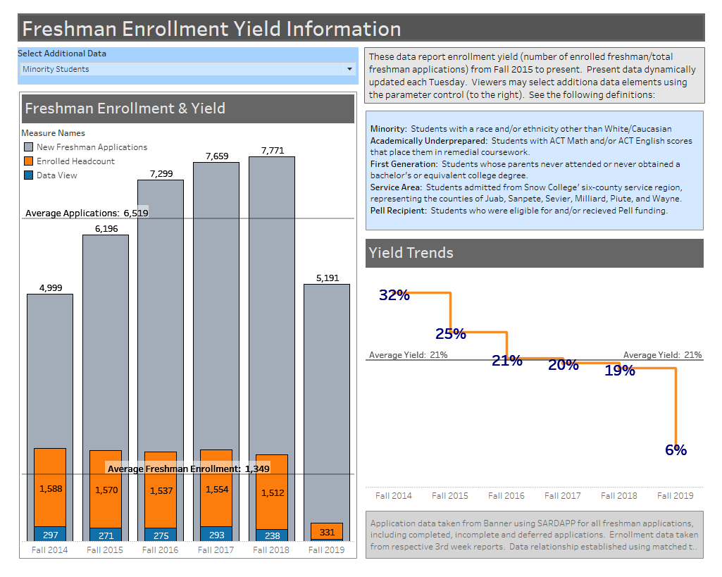 Freshman Enrollment Yield Rates